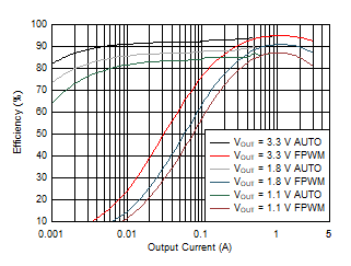  LP873248-Q1 效率（條件為 Vin = 5V，25°C）