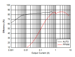  LP87565-Q1/LP87523-Q1 兩相效率（條件為 Vin = 5V，25°C，Vout = 0.85V）