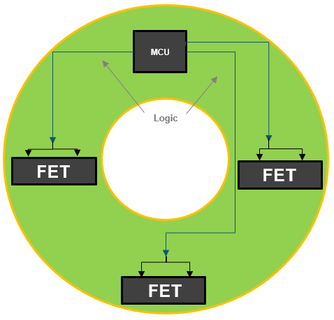  風扇應用中的 MCU+前置驅動器和外部 FET 架構