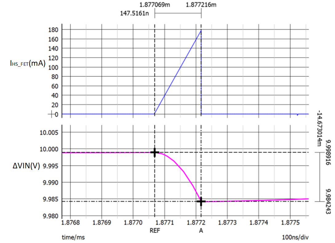  IO= 4mA 時仿真的 Vin 紋波