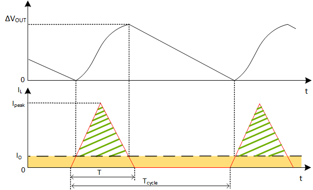  DCM 中的周期時間