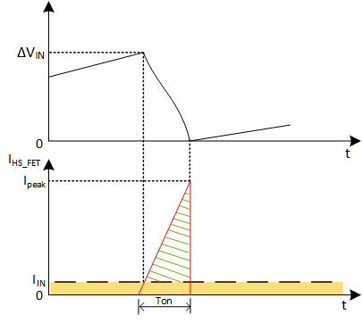  DCM 模式下降壓轉換器的輸入電壓紋波