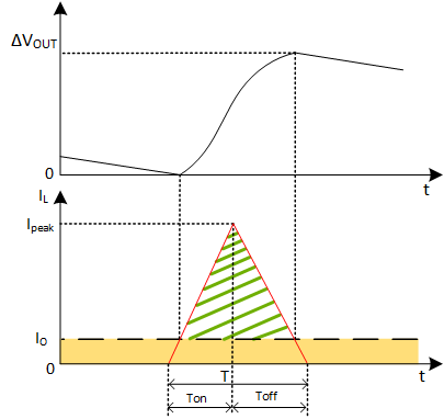  DCM 模式下降壓轉換器的輸出電壓紋波