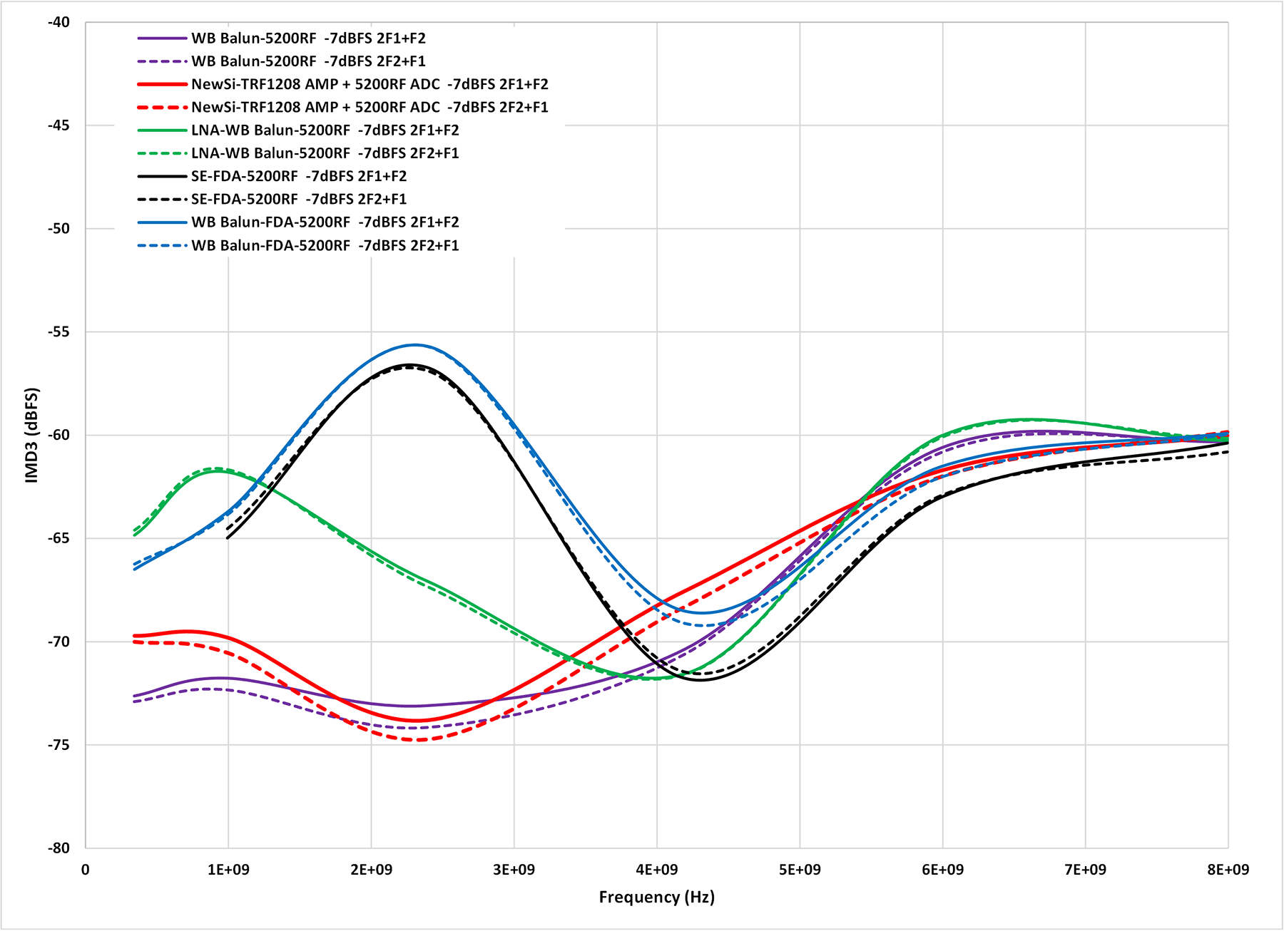  五種前端設(shè)計(jì)的 IMD3 比較