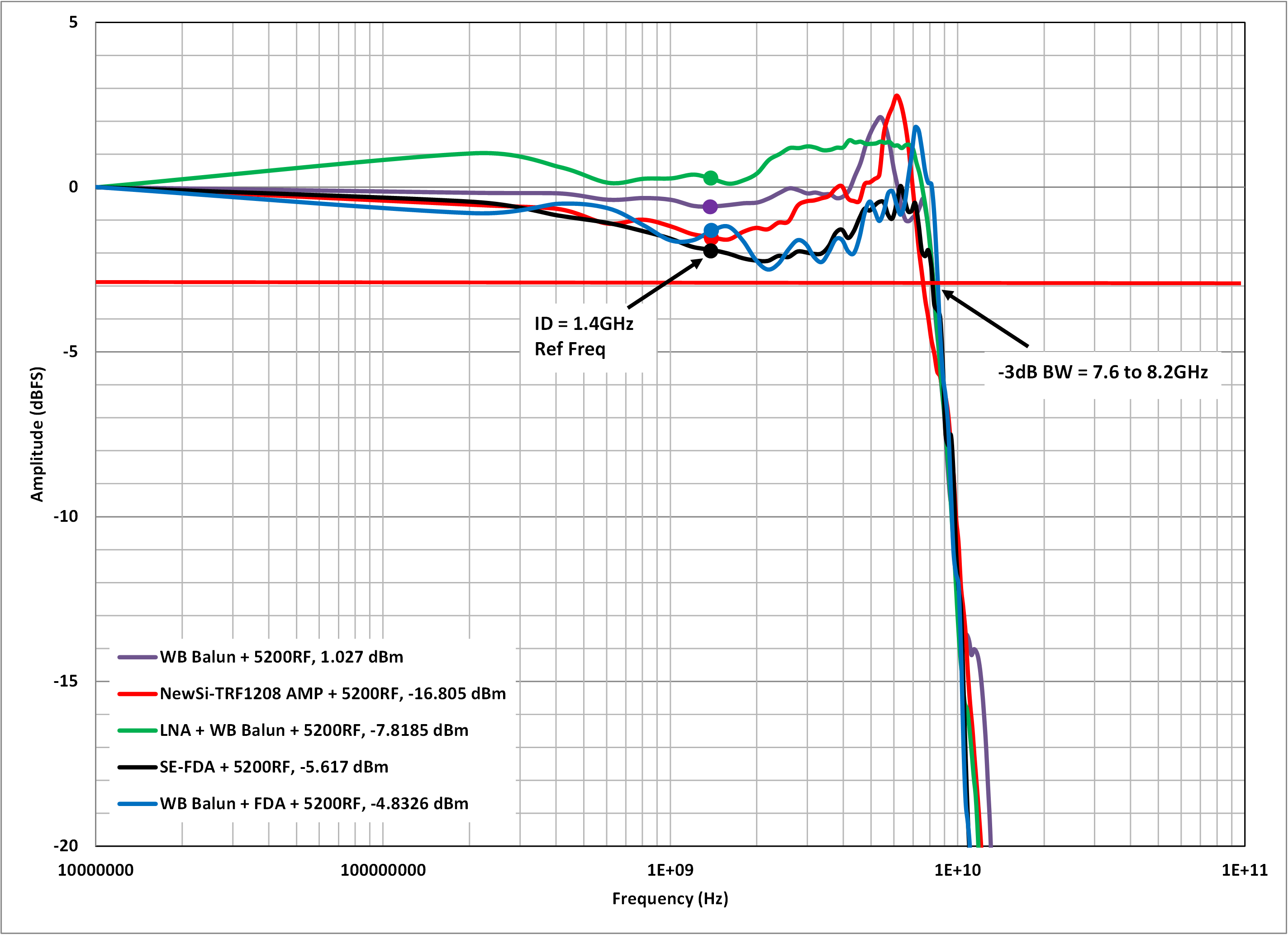  五種前端設(shè)計(jì)的頻率響應(yīng)對比