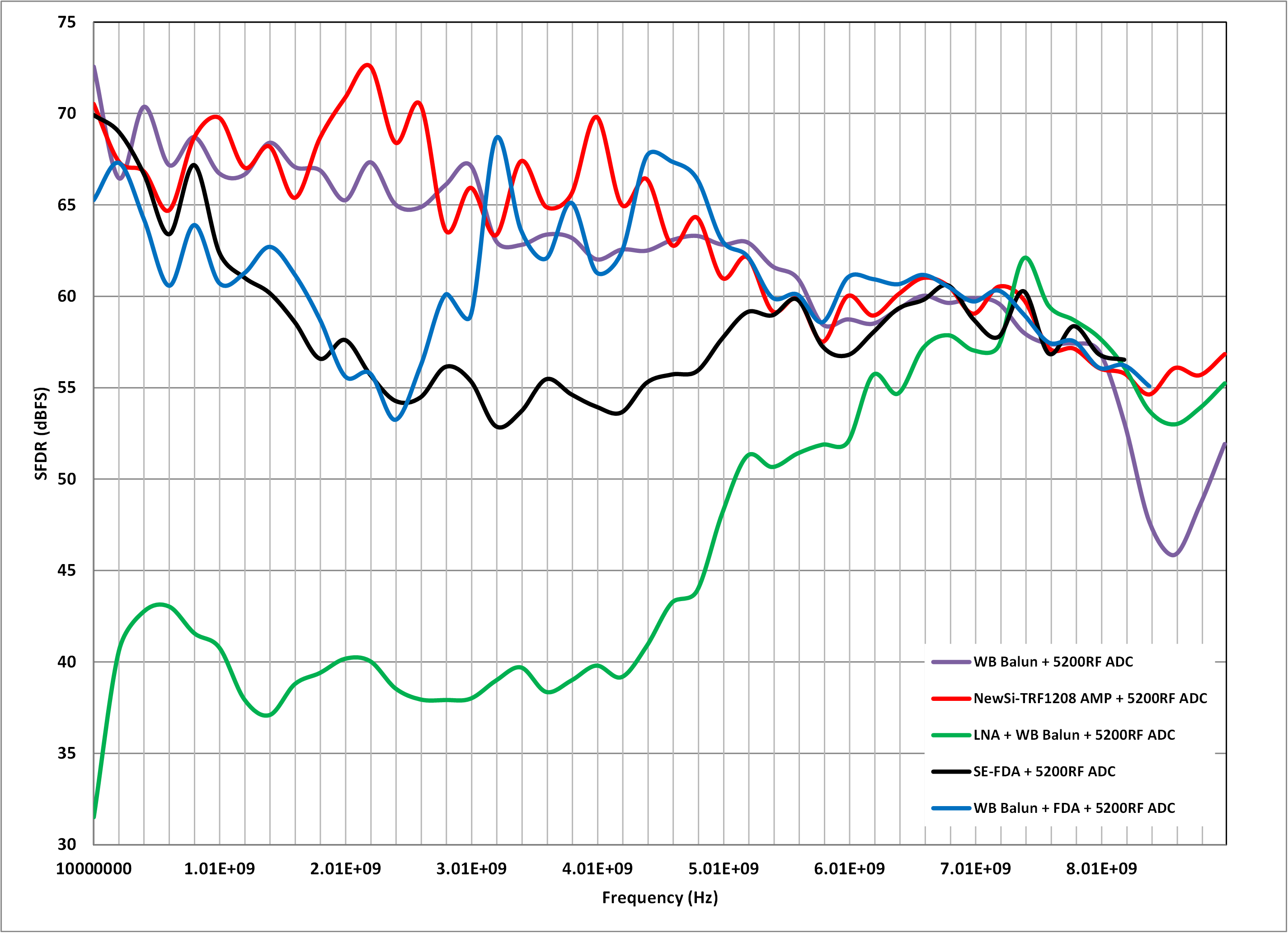  五種前端設(shè)計(jì)的 SFDR 比較