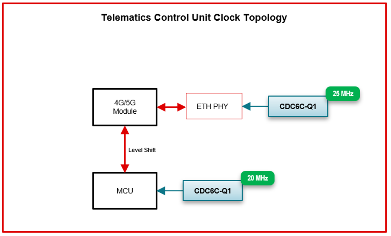  遠程信息處理控制單元時鐘拓撲