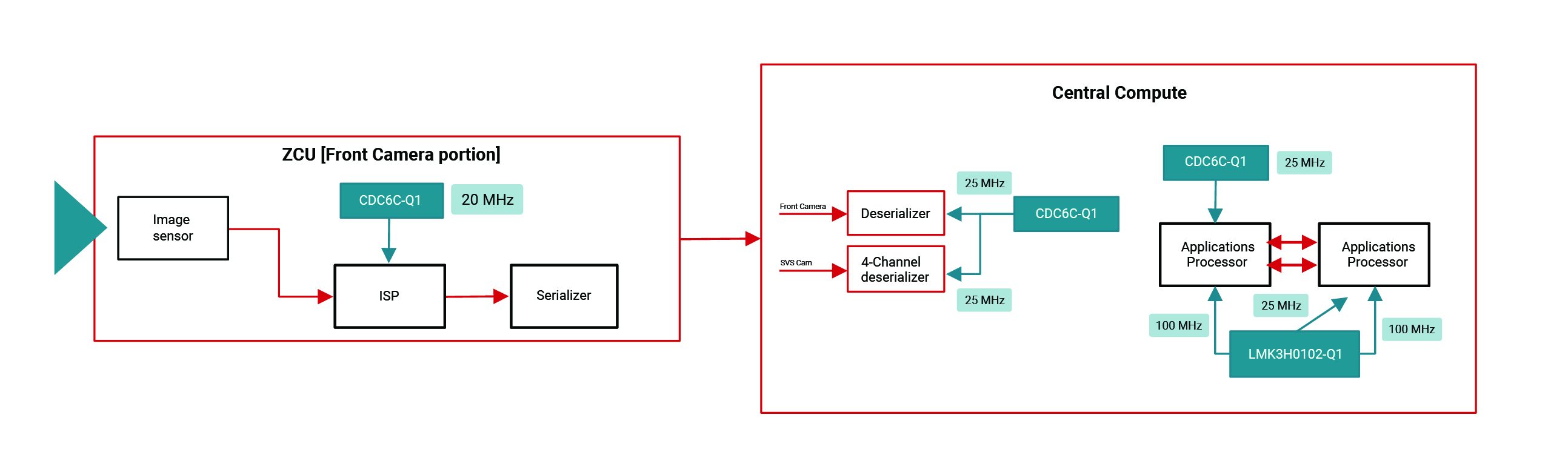  下一代前置攝像頭架構(gòu)