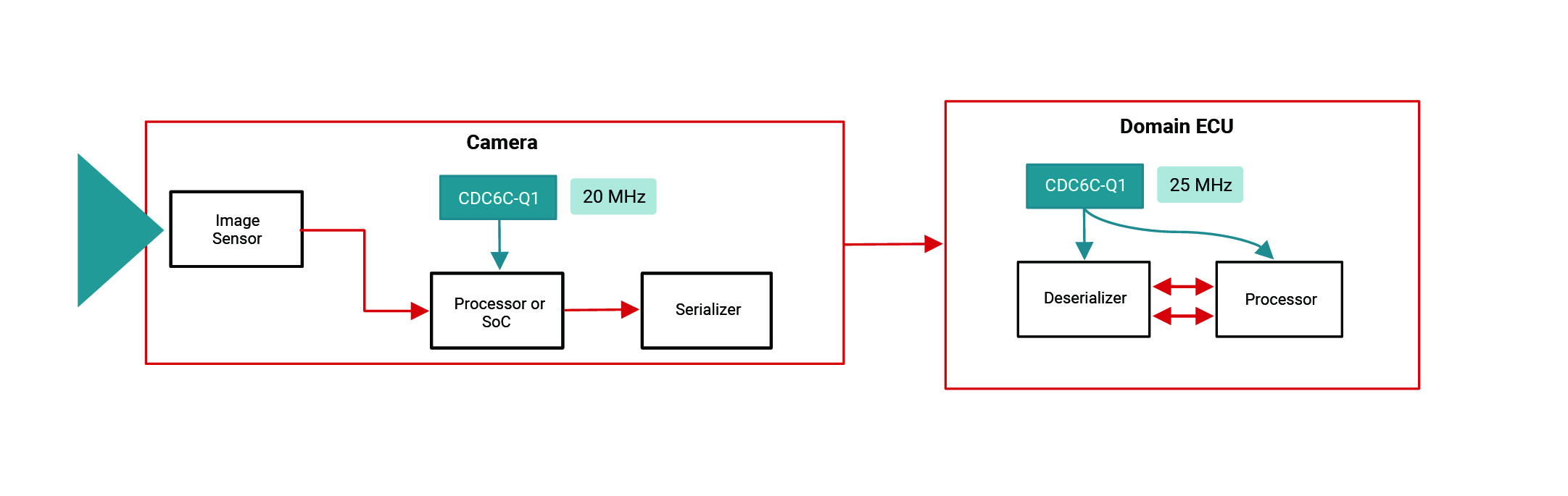  當(dāng)前一代前置攝像頭架構(gòu)