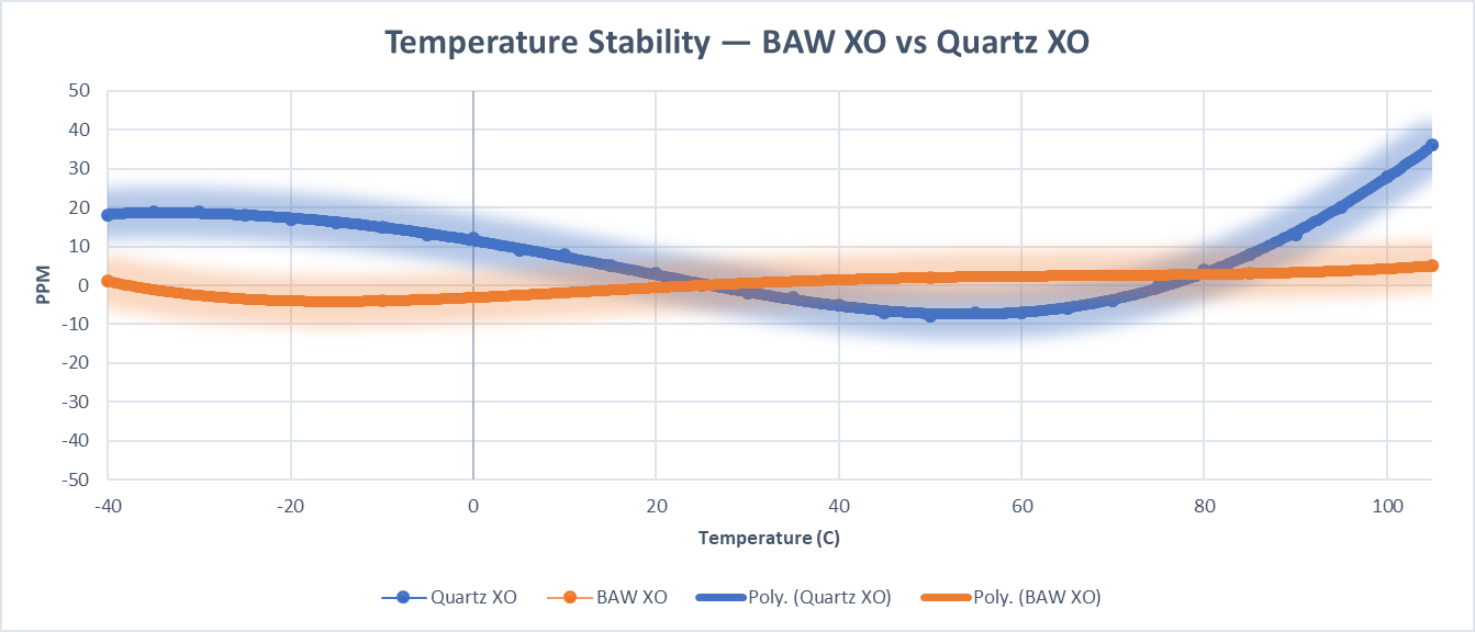  溫度穩(wěn)定性 - BAW 振蕩器對(duì)比石英振蕩器