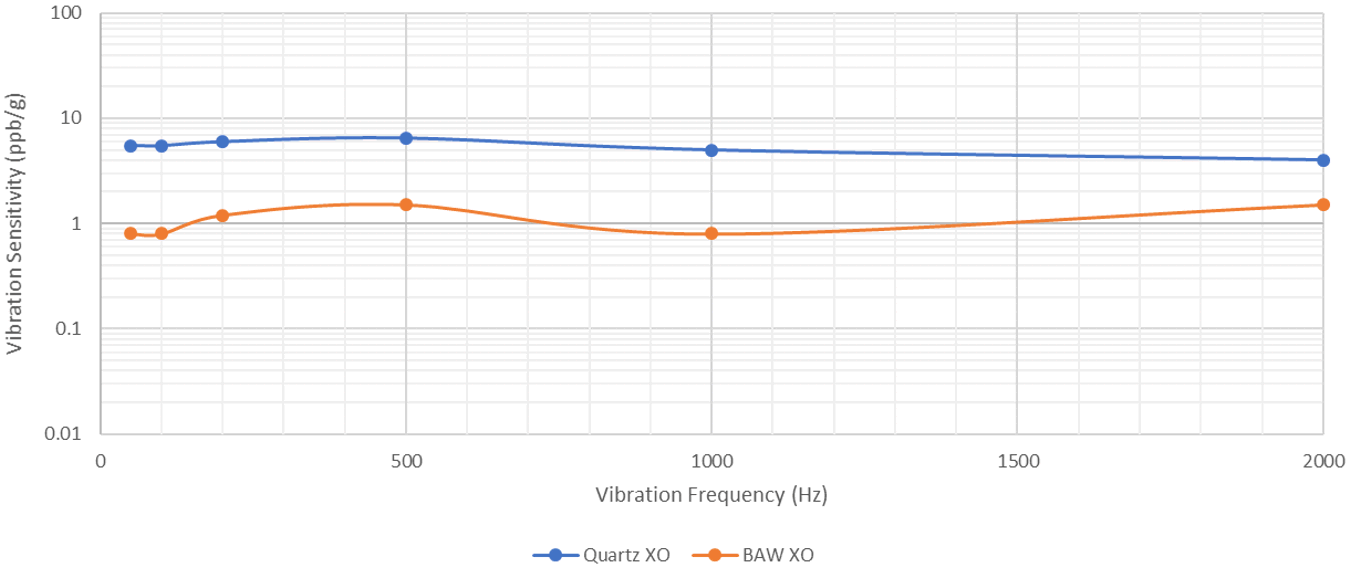  振動(dòng)靈敏度 - BAW 振蕩器對(duì)比石英振蕩器