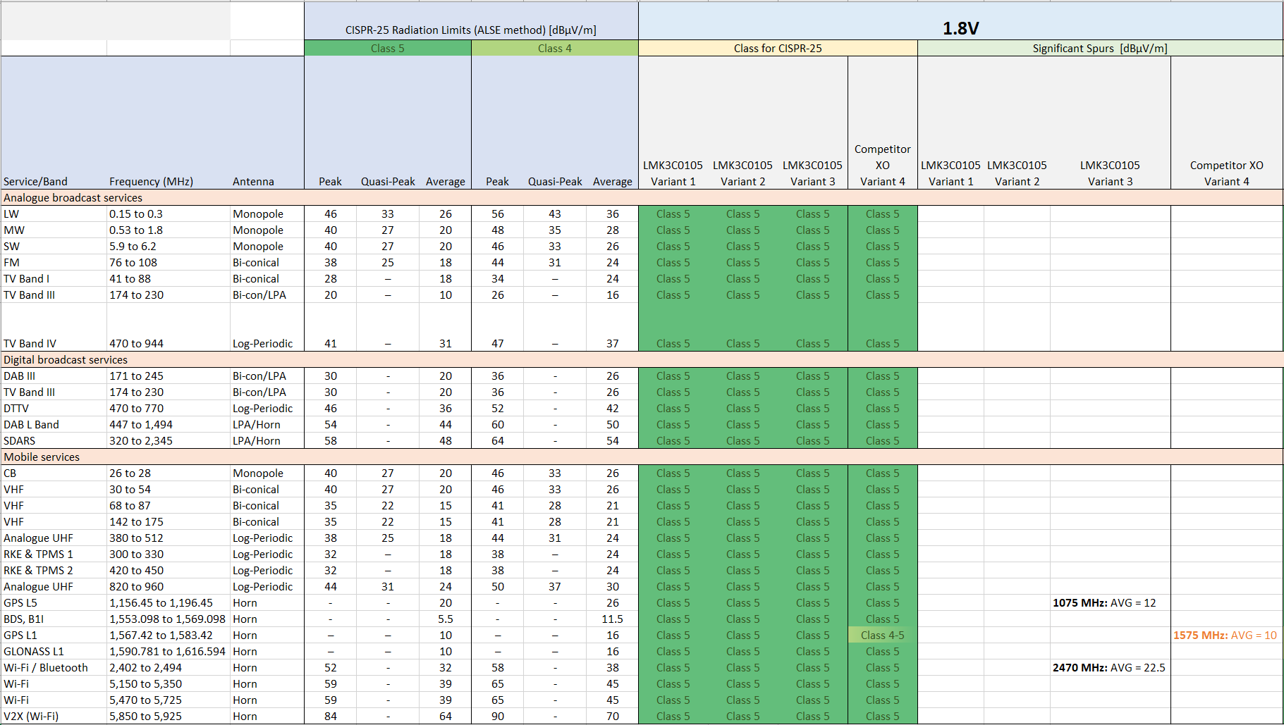  采用 TI 時鐘器件的 CISPR-25 性能總結