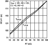  LM5104 死區(qū)時(shí)間與 RT 電阻值間的關(guān)系