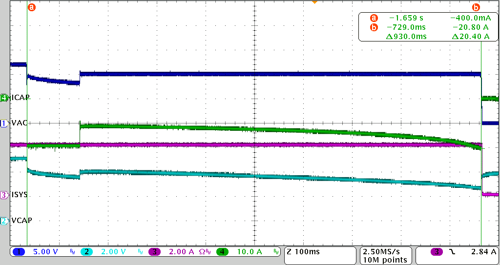  BQ25856-Q1 在 4A 負(fù)載下提供備用電源