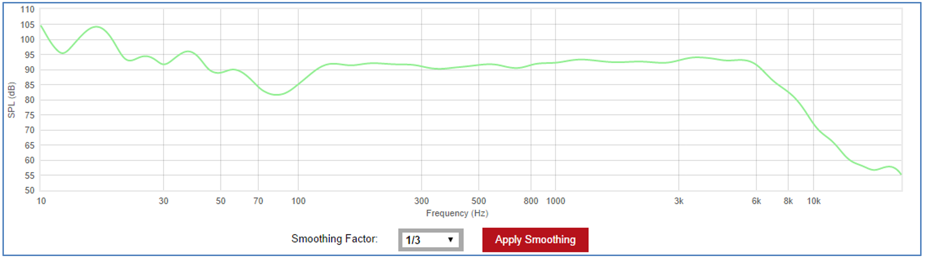 TAS5825M 典型的 SPL 建模結果