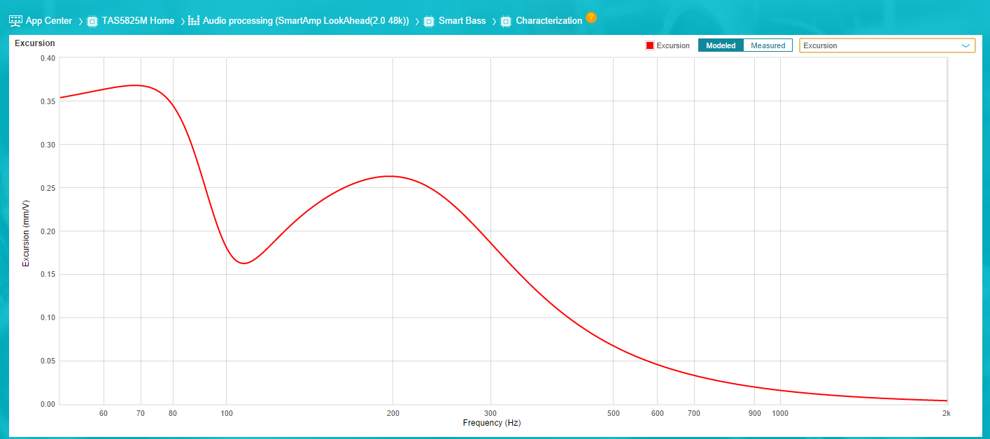 TAS5825M 揚聲器偏移與頻率關系圖