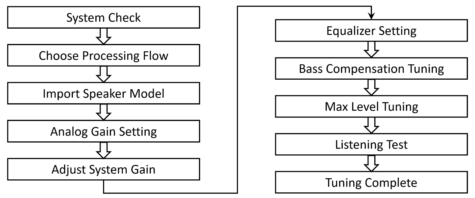 TAS5825M TAS5825M 智能放大器調諧過程
