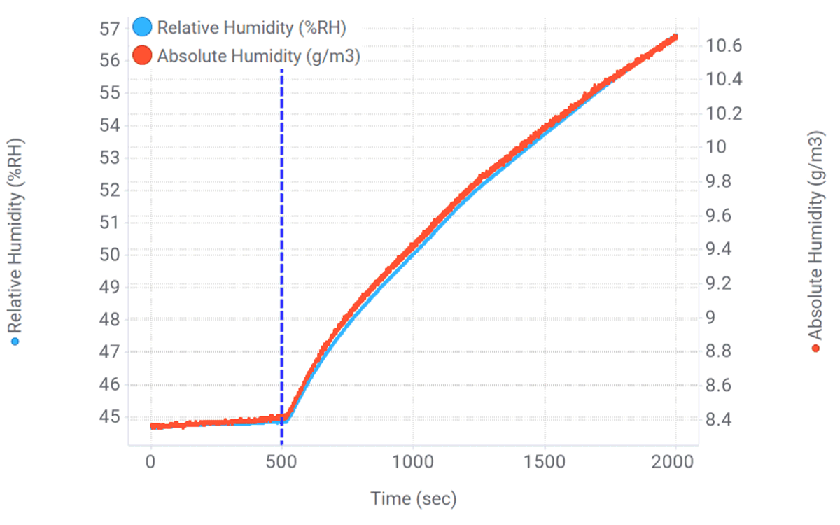  測試 2（22°C、45%RH、0.07mL 水）：相對濕度和絕對濕度與時間的關(guān)系