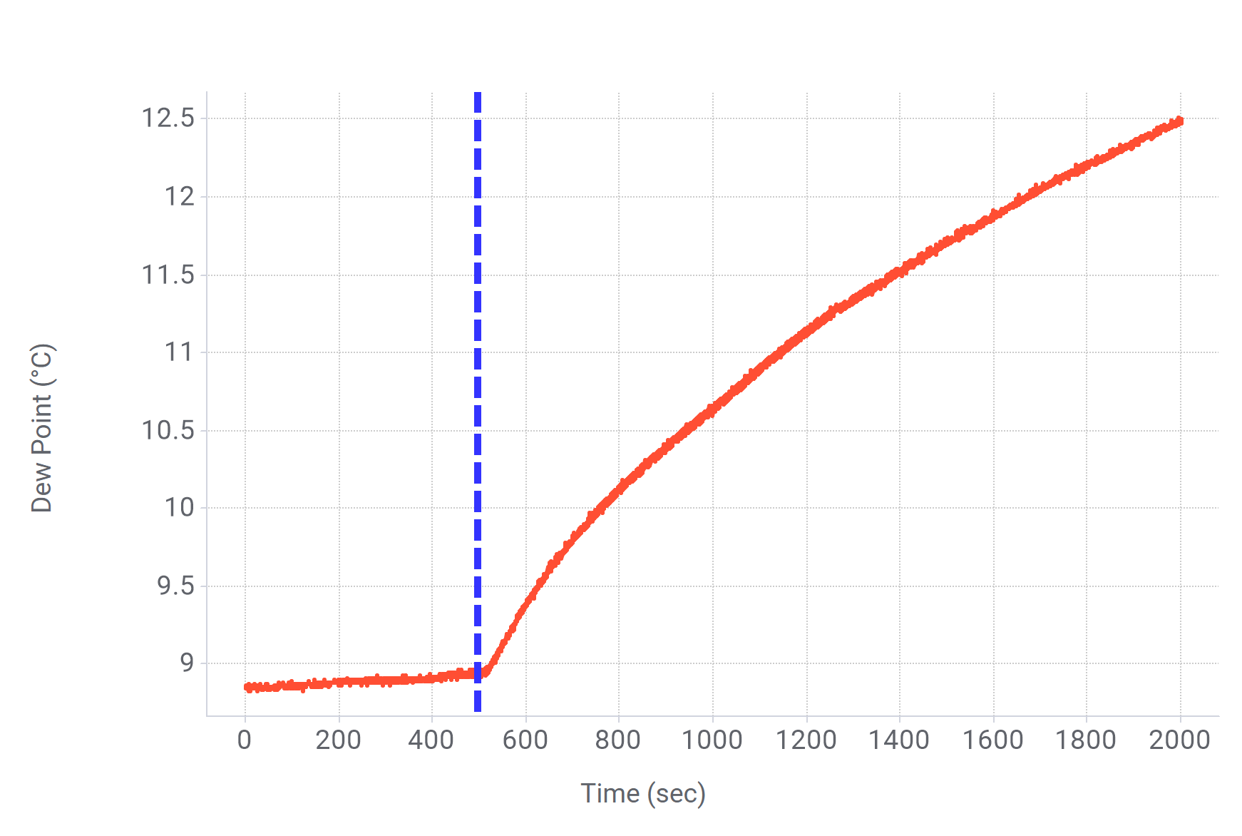  測試 2（22°C、45%RH、0.07mL 水）：露點與時間的關(guān)系