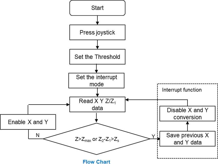  建議方法的流程圖