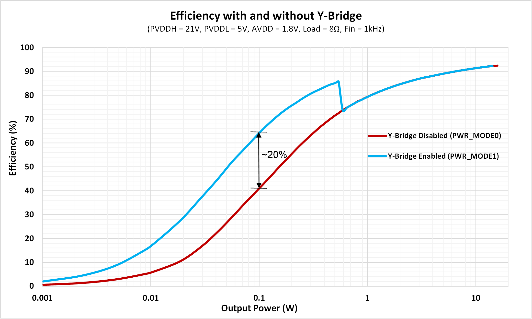  使用 Y 橋和不使用 Y 橋的情況下測得的效率