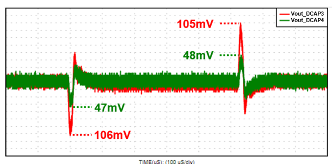 TPS548B23, TPS548B28 在 12Vin、5Vout、800kHz、5A 至 15A 至 5A、1A/us 轉換率條件下的 D-CAP4 和 D-CAP3 的瞬態性能對比