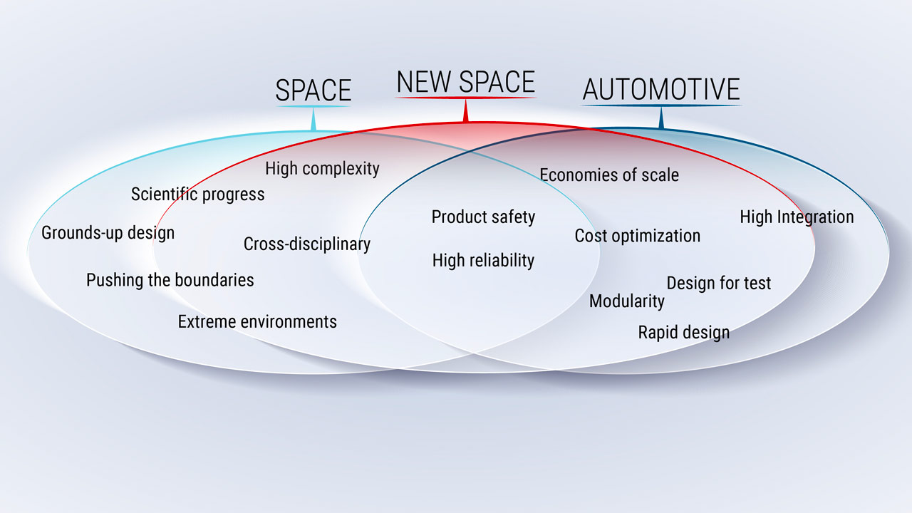  太空和汽車屬性