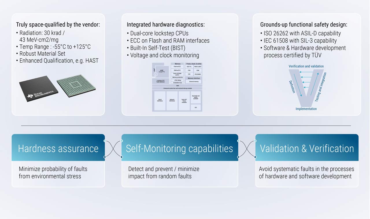  功能安全 MCU TMS570LC4357-SEP：應用了風險緩解措施以實現“避免不可接受的風險”