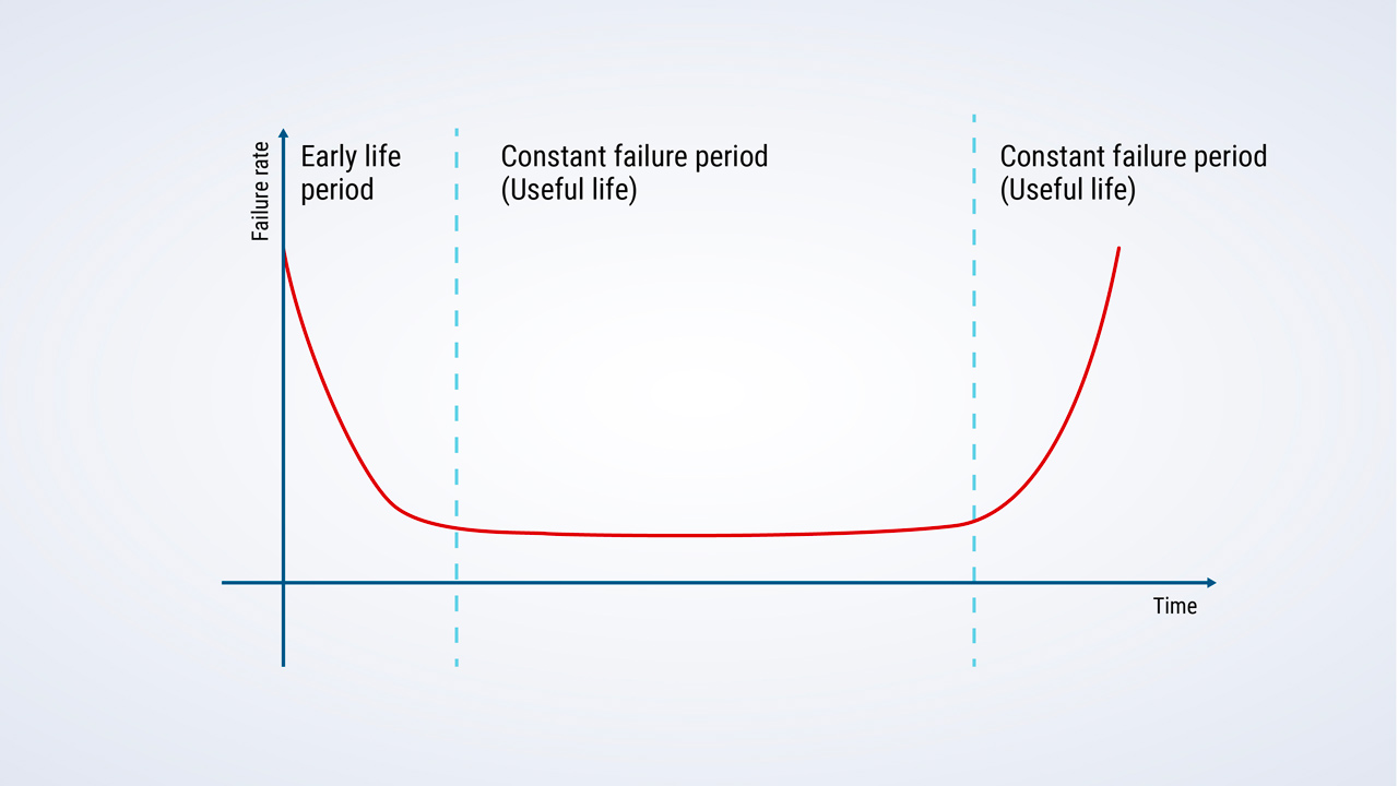  簡單設備浴盆曲線的隨機失效率