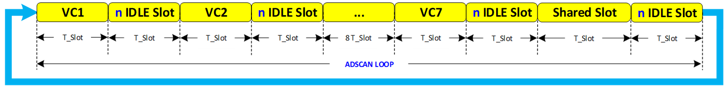  具有 LOOP_SLOW 速度控制的 ADSCAN LOOP