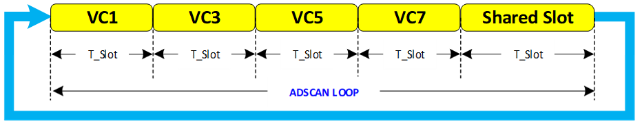  7 節電池組的 ADSCAN LOOP
