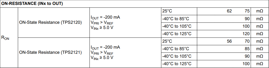  TPS2121 和 TPS2120 的典型及最大電阻值