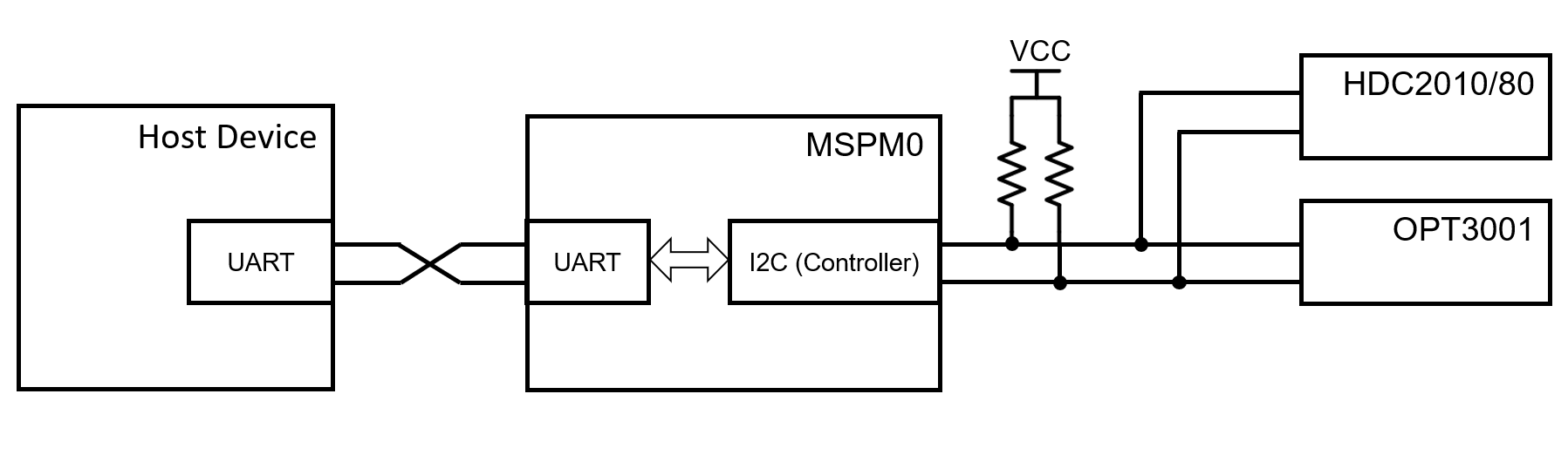  子系統功能方框圖