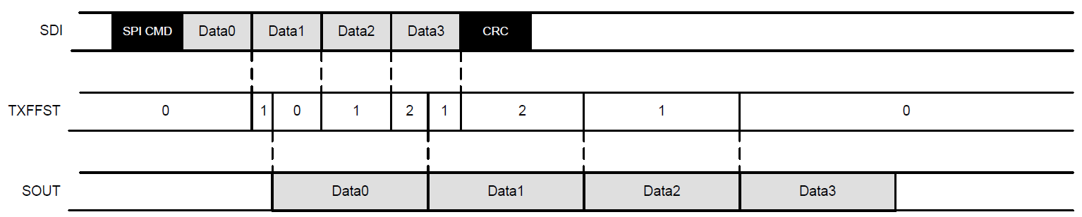  以高于 CCSI 控制器的頻率運行的 SPI 外設示例