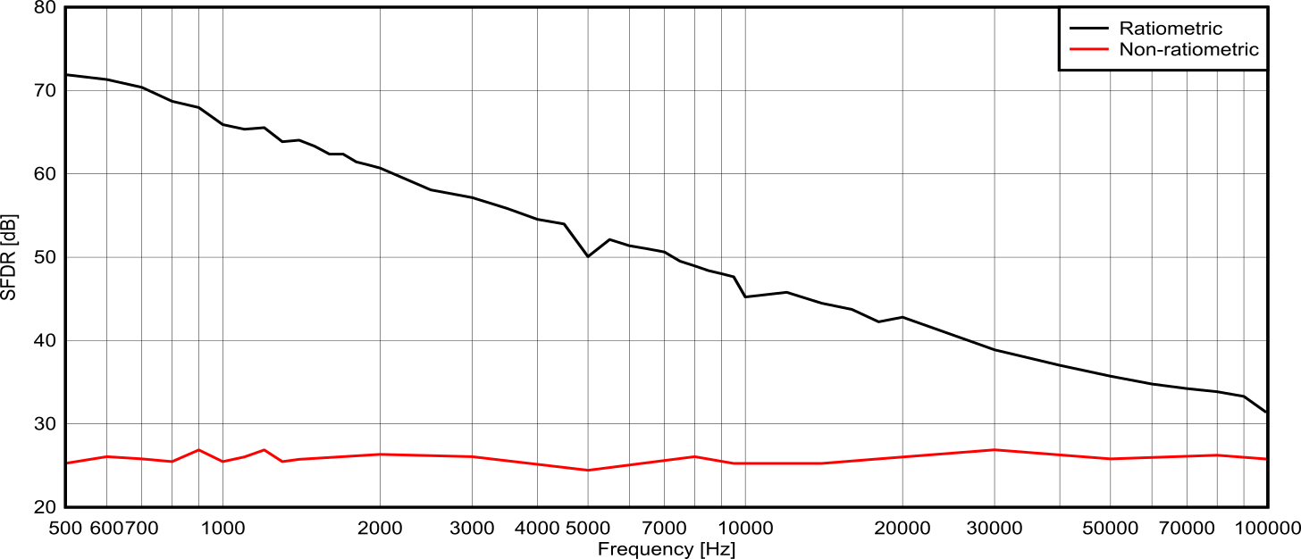  固定增益配置與比例式配置的無偽波動態范圍比較