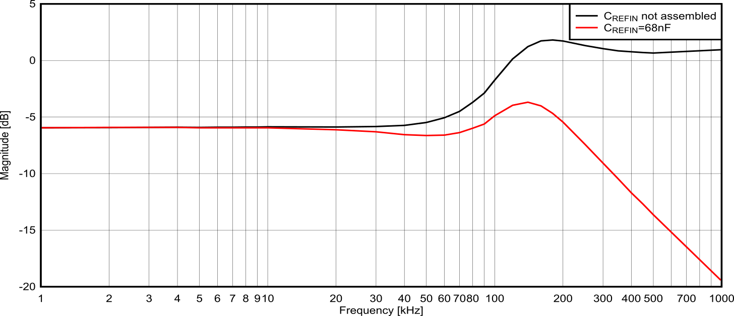  REFIN 至 OUT 傳遞函數