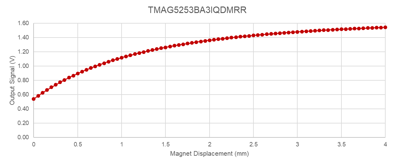  TMAG5253BA3 基準測試結果