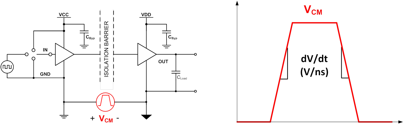 UCC5880-Q1 CMTI 測試設置