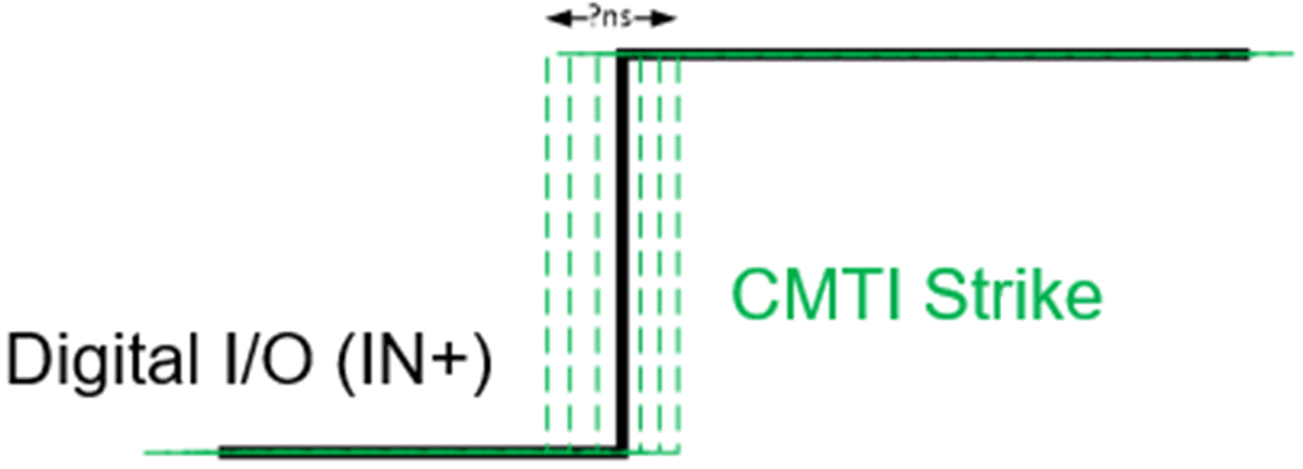 UCC5880-Q1 傳統動態 CMTI
