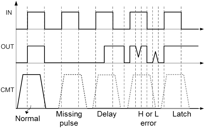 UCC5880-Q1 動態 CMTI 測量——正常值與誤差