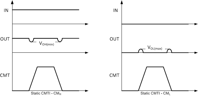 UCC5880-Q1 靜態 CMTI 測量