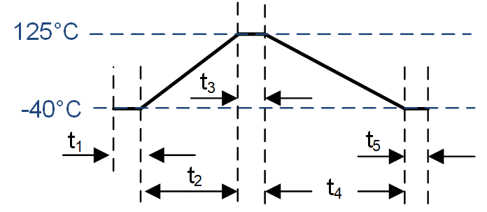  溫度循環時序圖