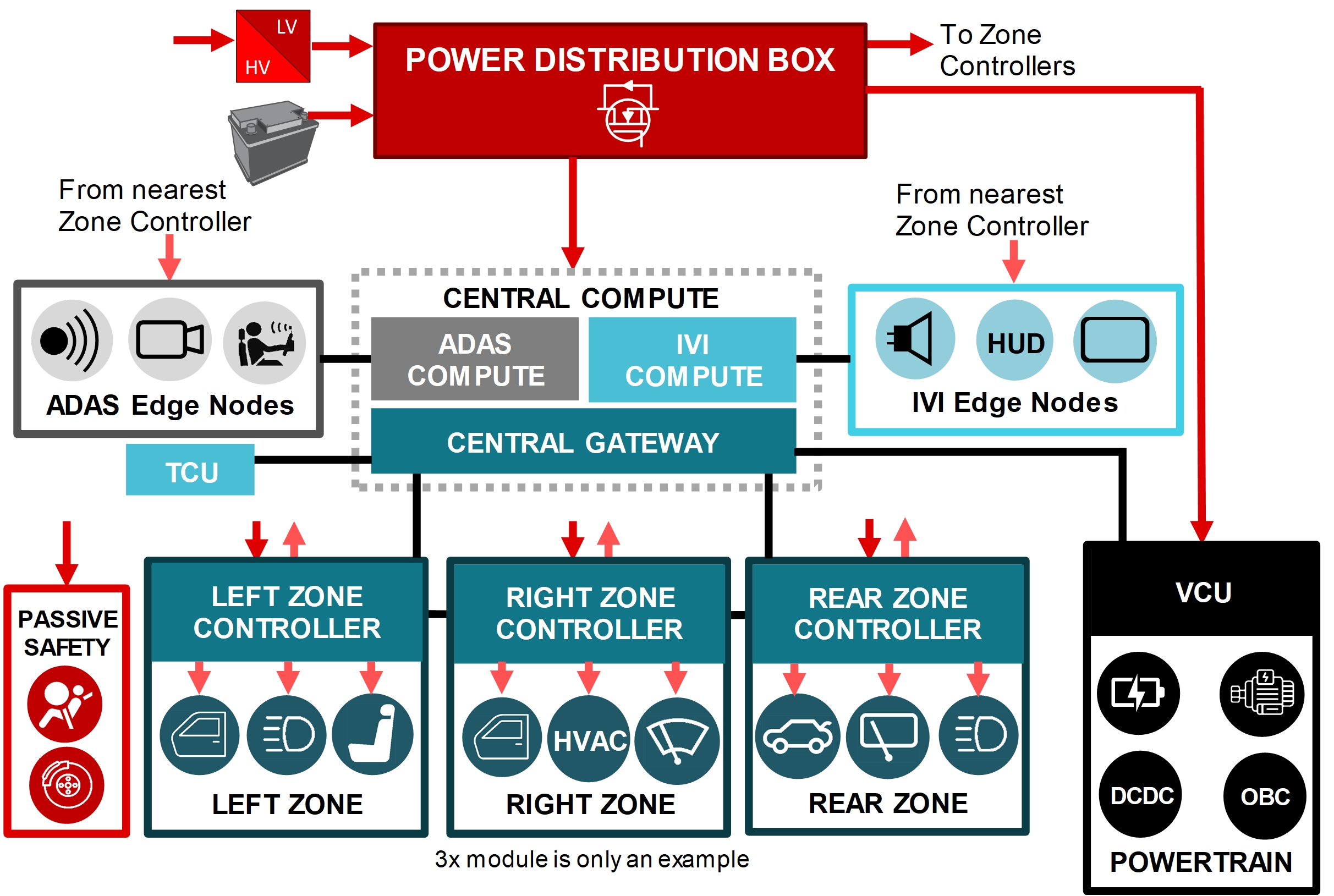  區域控制器架構