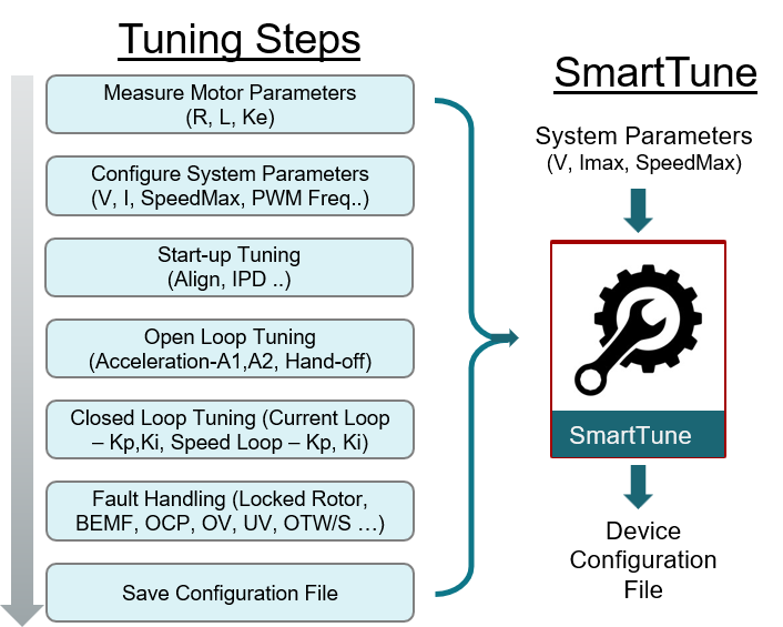  SmartTune 的自動(dòng)配置步驟