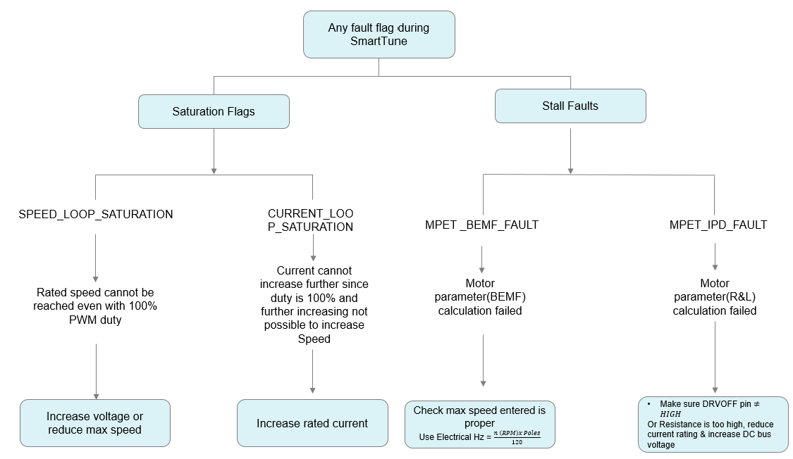  故障和調優(yōu)技巧