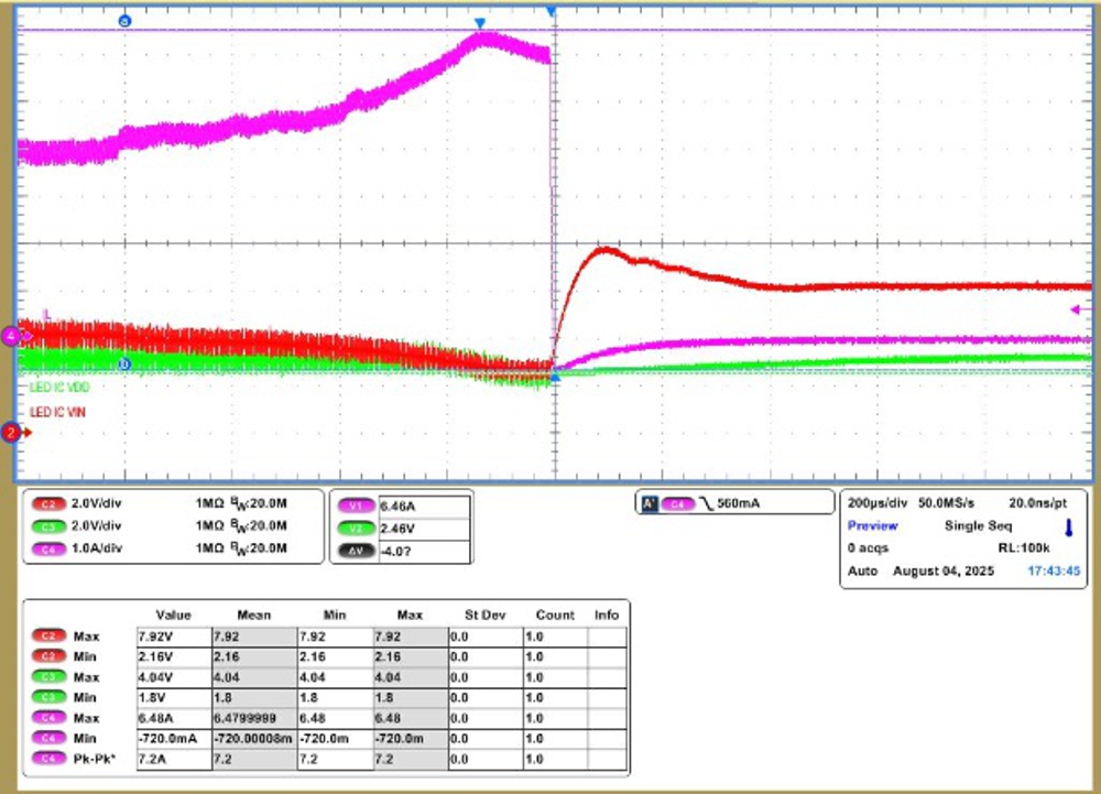  12V 至 6V VIN 瞬變期間的 LED_VIN、LED_VDD 和 IL（放大圖）