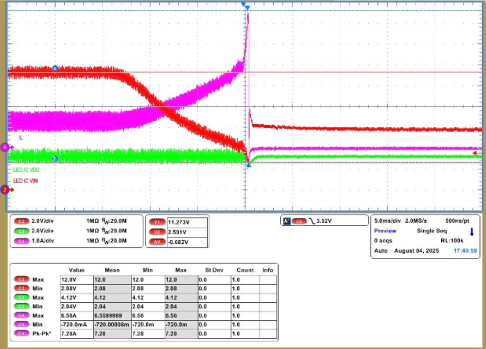  12V 至 6V VIN 瞬變期間的 LED_VIN、LED_VDD 和 IL