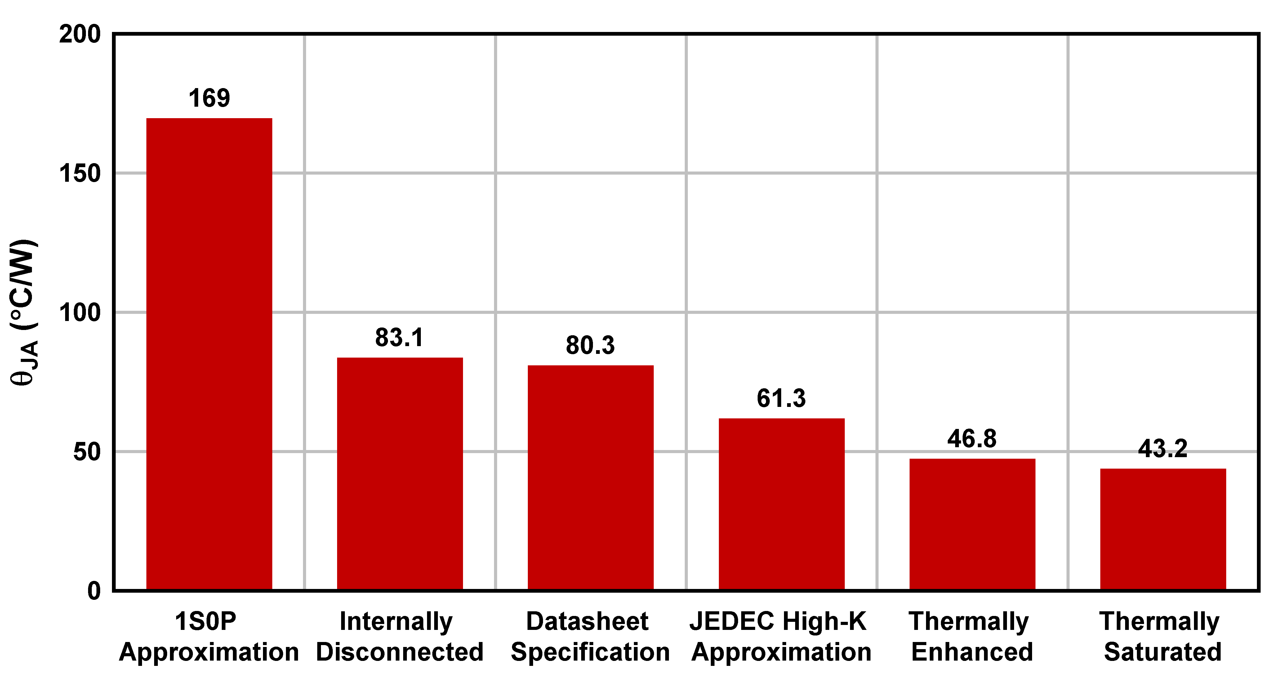  TPS745 (WSON) θJA 與電路板布局間的關(guān)系