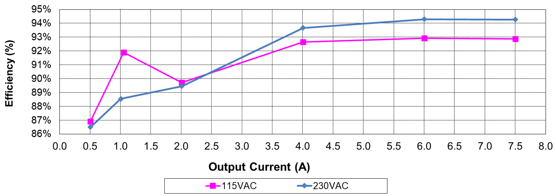 效率與 VAC 間的關系