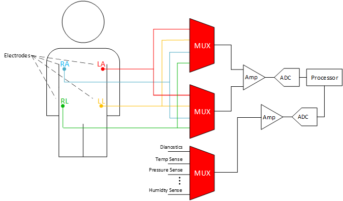  多路復(fù)用 ECG 信號(hào)需要低 THD 多路復(fù)用器來(lái)保證信號(hào)準(zhǔn)確性